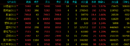 开盘|国内期货主力合约涨跌不一 低硫燃料油（LU）涨近6%