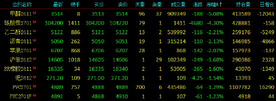 开盘|国内期货主力合约涨跌不一 低硫燃料油（LU）涨近6%