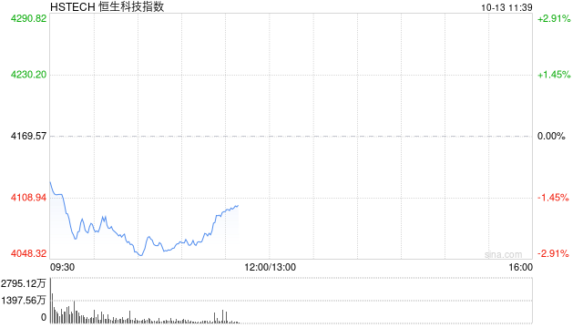 恒生科技指数跌幅扩大逾2%，较去年10月高点回调39%