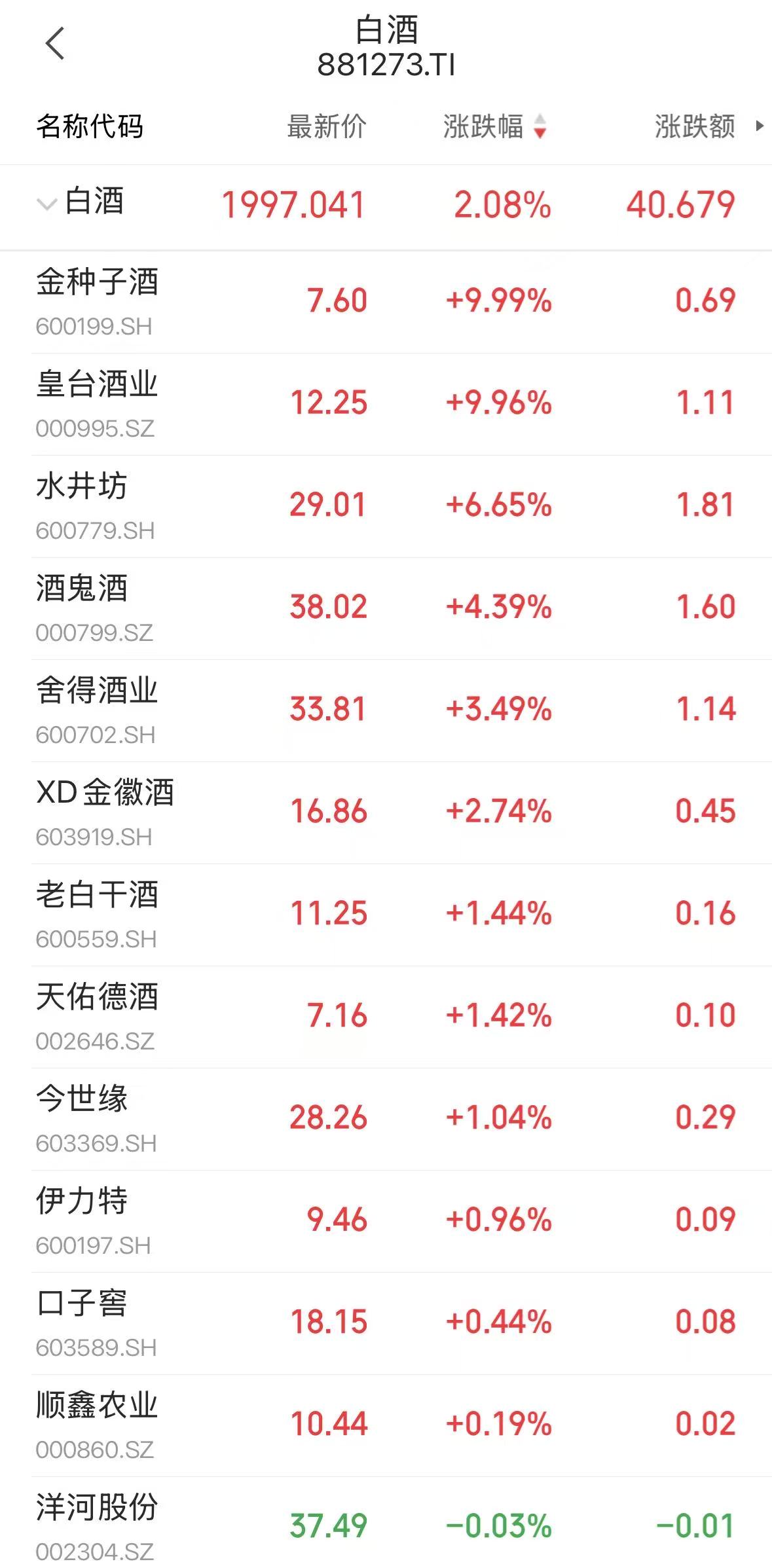 皇台酒业、金种子酒直线涨停！明年白酒需求或改善，关注这些机会
