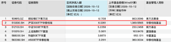 沪深300ETF华泰柏瑞（510300）半日成交额近29亿元，机构称市场抛压已明显释放，反击力量逐步酝酿