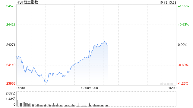 港股午后拉升，恒生指数翻红，此前跌超1%