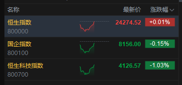 港股午后拉升	，恒生指数翻红，此前跌超1%