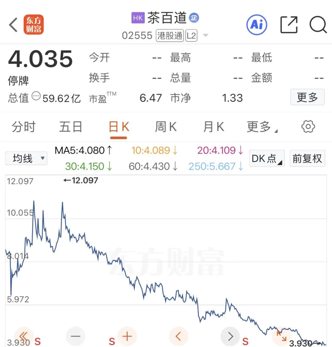 茶百道突发停牌！年内股价跌超36%