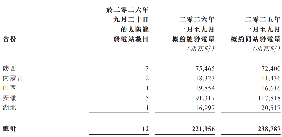 江山控股：前九月太阳能总发电量22万兆瓦时 同比降8.33%