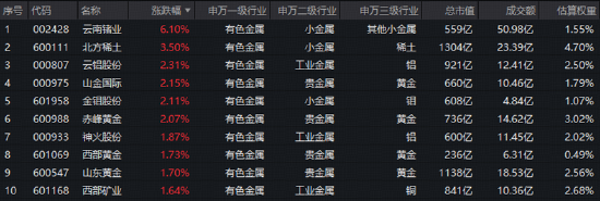北方稀土Q3业绩预喜！有色ETF华宝（159876）交投火热！华宝基金：强基本面+费用蛰伏，有色或迎右侧修复