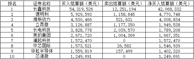 长鑫科技，登顶韩国投资者A股“扫货榜”