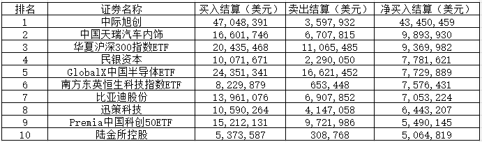 长鑫科技，登顶韩国投资者A股“扫货榜”