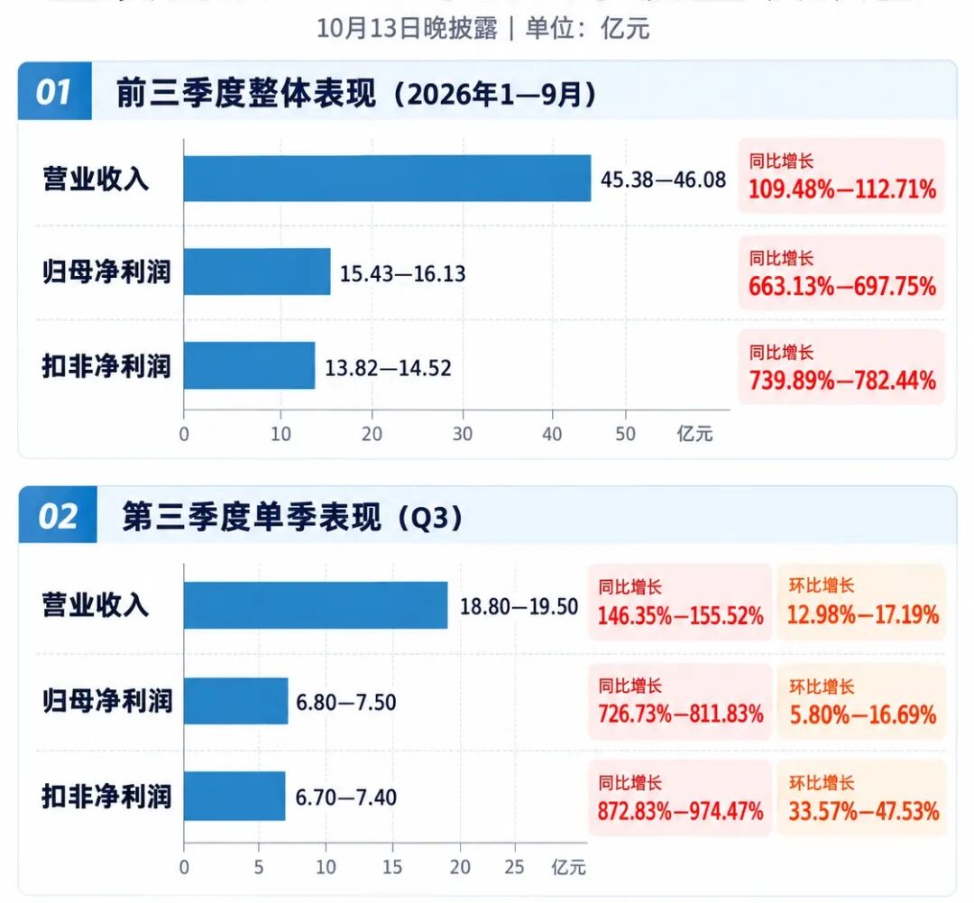 端侧AI芯片龙头前三季度净利预增超600%