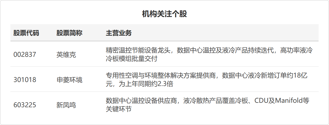 上海新建算力设施能源利用效率不超过1.2，液冷渗透率有望加速提升丨盘前线索