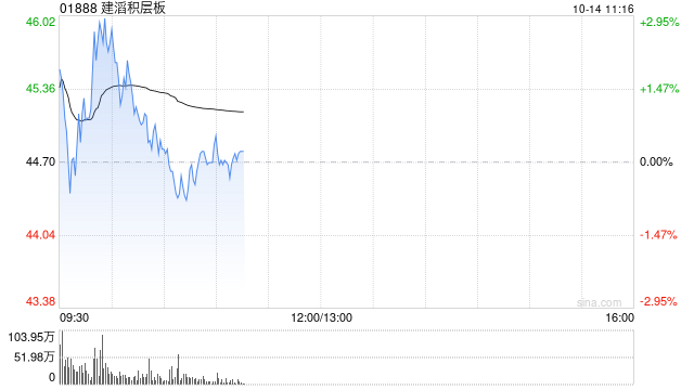 建滔积层板获Hallgain Management Limited增持10万股 每股作价46.42港元