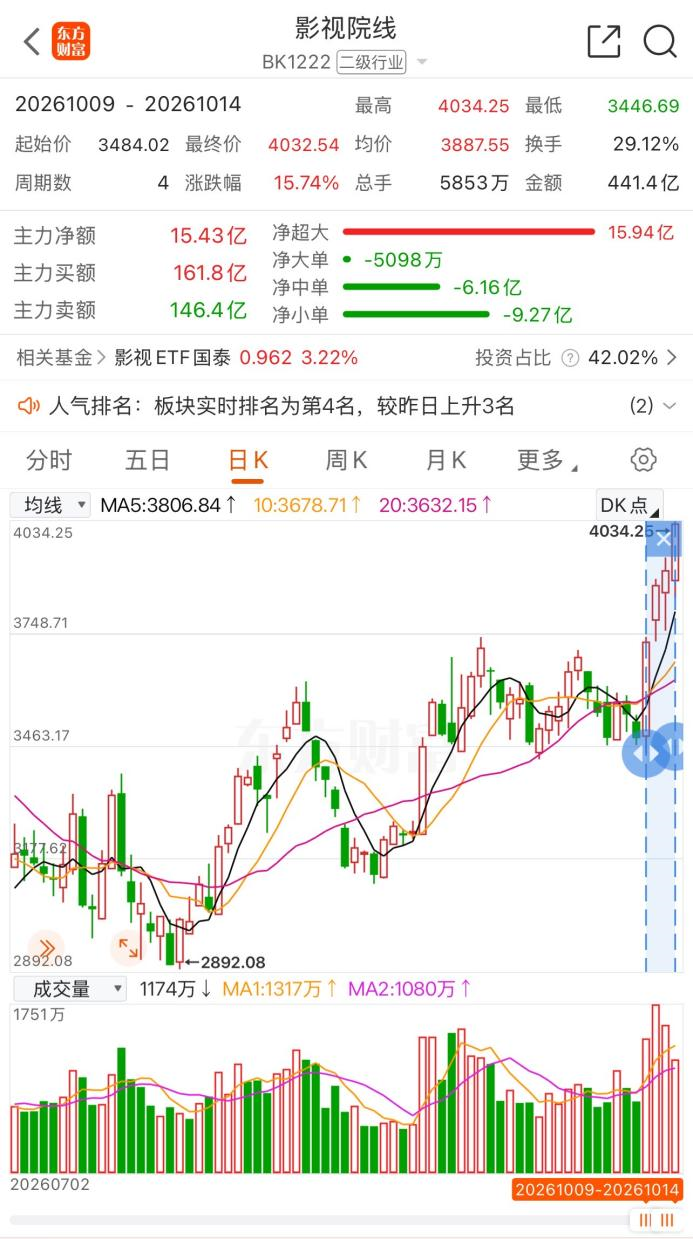 4连阳！影视院线早盘大涨 电影领域AI加速渗透