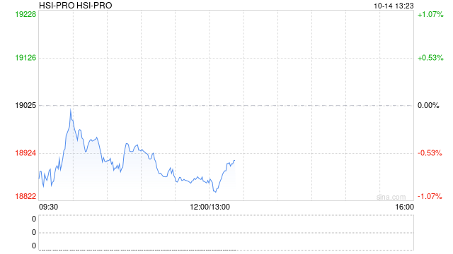 快讯：恒指低开0.26% 恒科指跌0.02% 科网股低迷 黄金股走弱