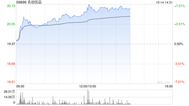 名创优品于10月13日斥资约24.28万美元回购约9.77万股