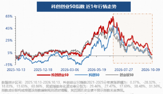 1210亿资金逢跌增仓，真金白银力挺科技！顶层政策印发+Q3业绩提振，机构：双创年底或迎可观反弹！