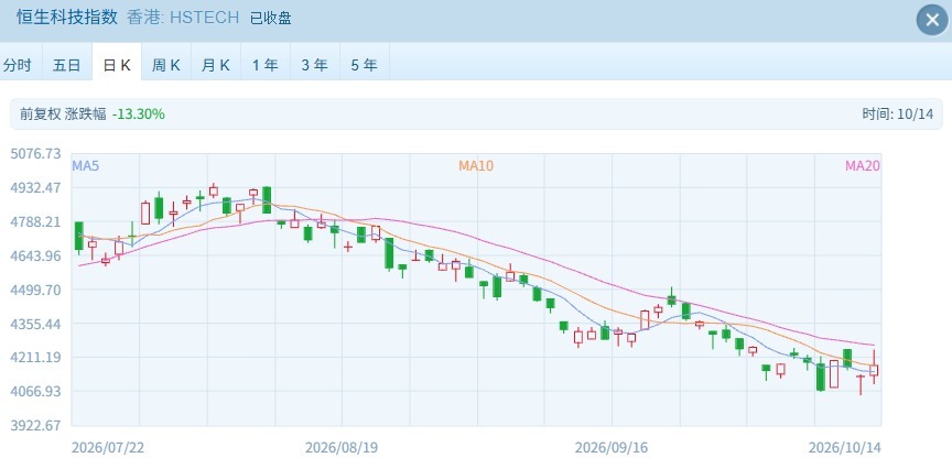 指数哑火，个股狂欢！港股周三这盘棋：科技吃肉、医药挨打