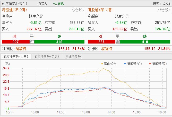 指数哑火，个股狂欢！港股周三这盘棋：科技吃肉、医药挨打