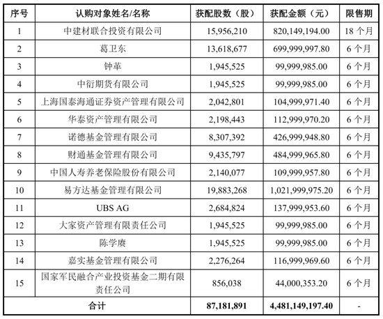 中材科技跌停:刚定增45亿 易方达浮亏1亿 葛卫东浮亏6720万