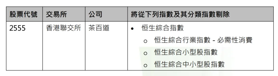 茶百道遭多个指数剔除 下周生效
