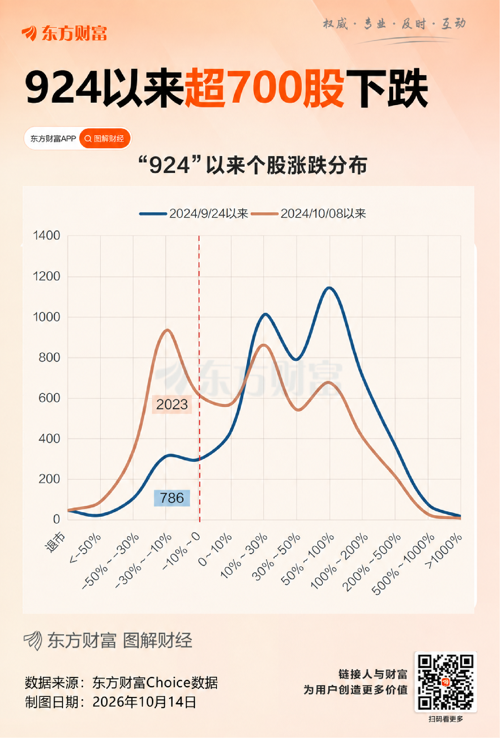 沪指失守3800点 超700股跌破“924”