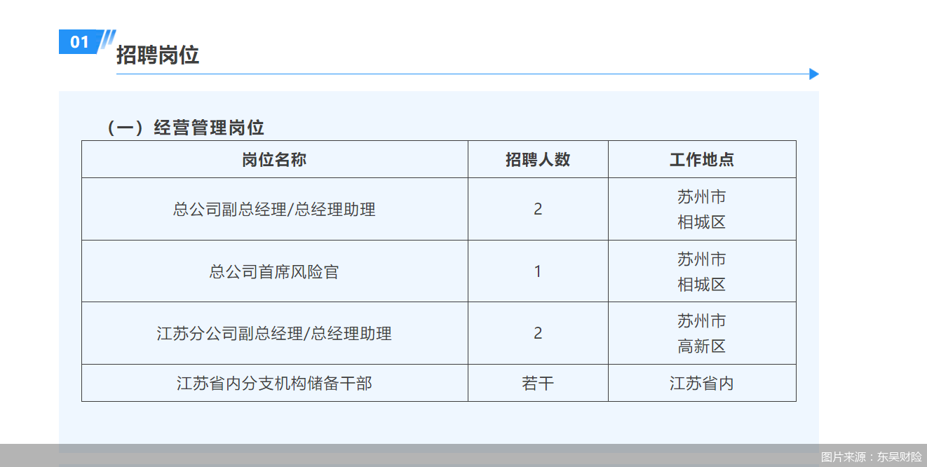 东吴财险公开招聘副总经理、首席风险官等高管