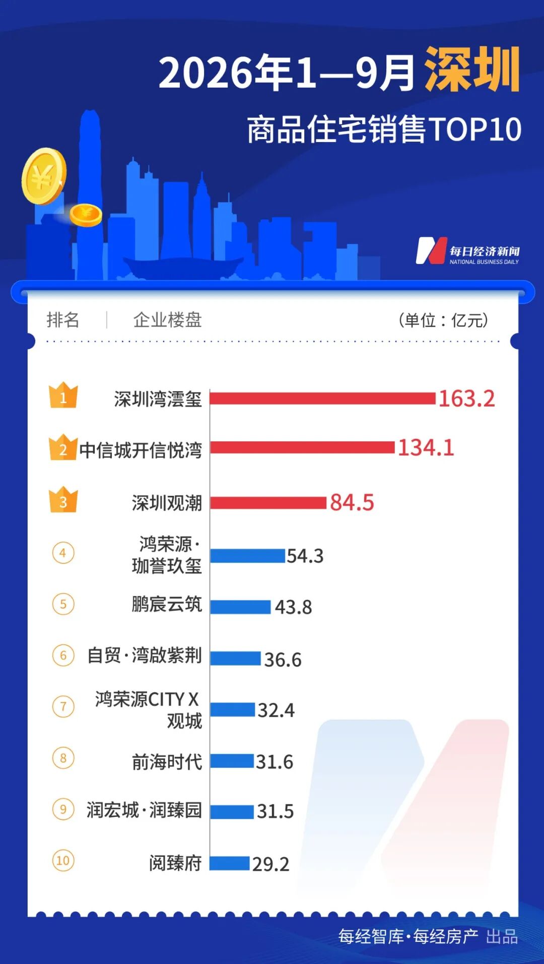 前9个月，一线城市TOP10楼盘合计销售超2000亿元！国内热门城市楼盘销售TOP10详情→