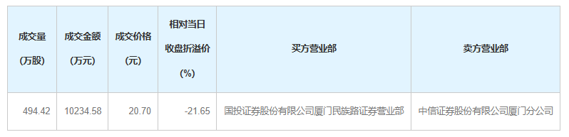 “牛散”陈发树，减持301050
