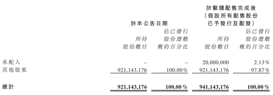 康方生物配售：募资19亿港元 股价大跌10% 上半年亏4.5亿 公司市值874亿港元