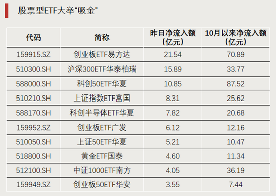 资金加仓，涌入股票型ETF