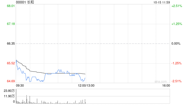 长和系上市公司涨跌互现：长和跌2% 电能实业涨0.25%