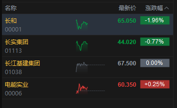 长和系上市公司涨跌互现：长和跌2% 电能实业涨0.25%