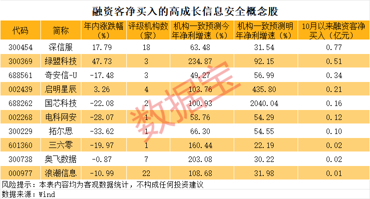“用AI对抗AI”，全球增速将达69%！软件股顶住大风暴，融资客加码这些高增长股（附名单）