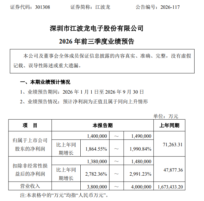 江波龙：预计前三季度净利润同比增长1865%-1991% 存储费用上涨对盈利的边际贡献显著趋缓
