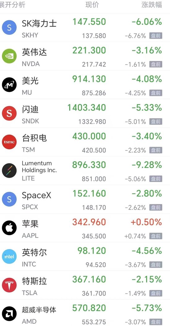 美股芯片盘前重挫，SK海力士跌近7%，费城半导体指数坠入熊市