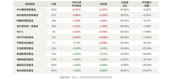 A股盘中跌破3700点，近七成权益基金跑输货币基金