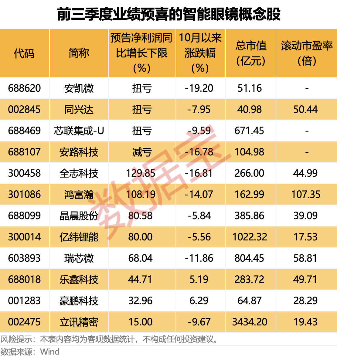智能眼镜新品密集发布 12只概念股前三季度业绩预喜