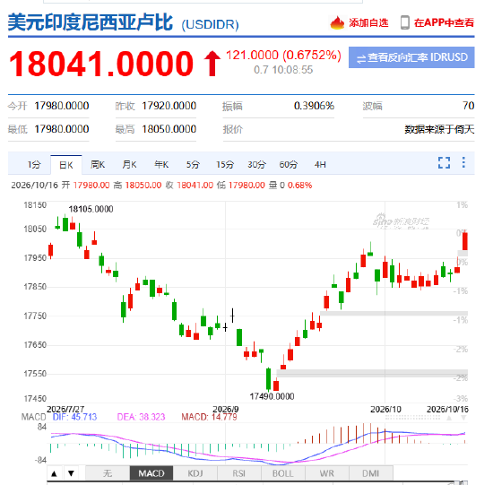 印尼盾兑美元跌破18000！MSCI提议将印尼从全球指数中剔除