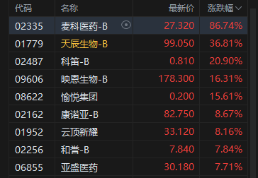 港股午评:恒指涨1.21% 科指涨2.09% 科网股普涨 生物技术板块大涨