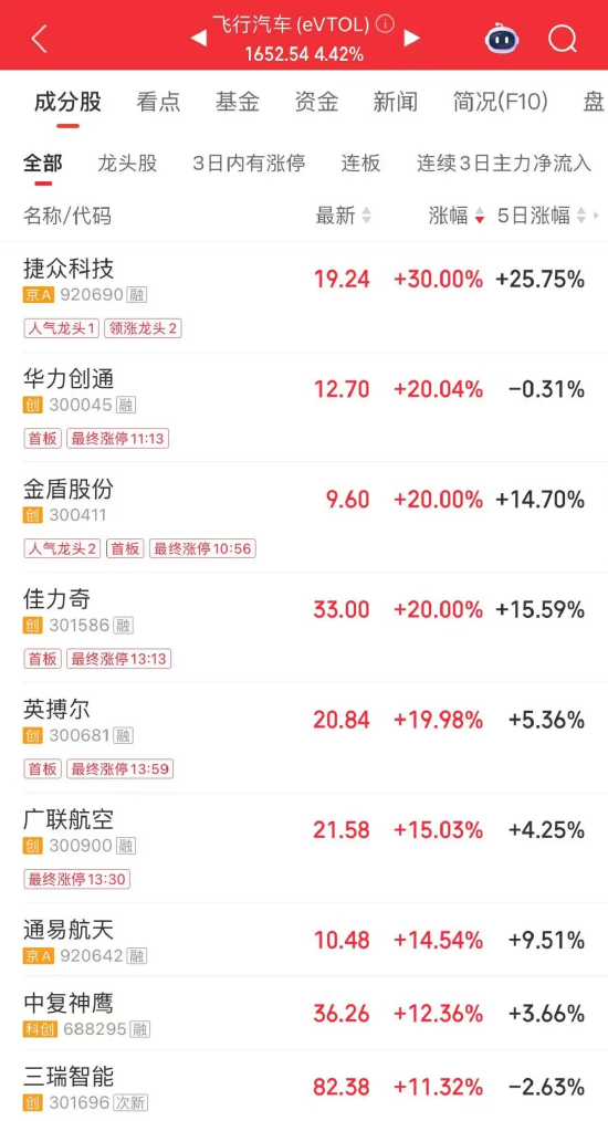 “是的，它会飞”！大单涌入，“20CM”涨停