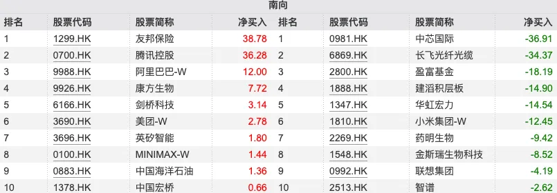 南向资金追踪｜单周净卖出超66亿港元中断流入趋势 抛售中芯世界及长飞光纤