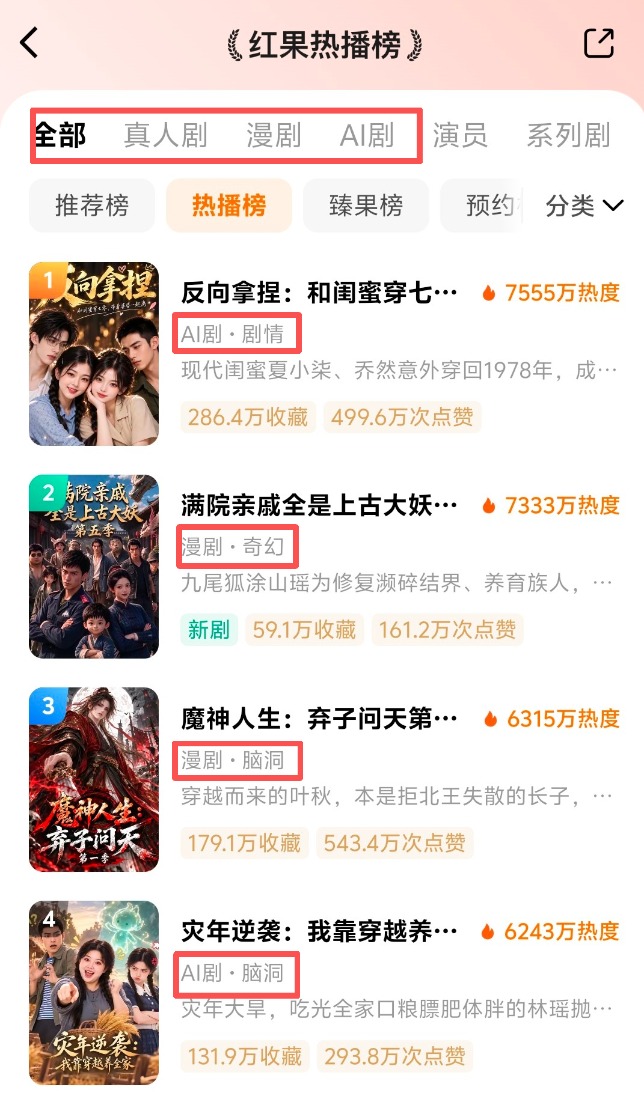 被AI改写的短剧行业：AI短剧占比飙升，有公司转型专做AI短剧，行业陷跑量难赚钱困局