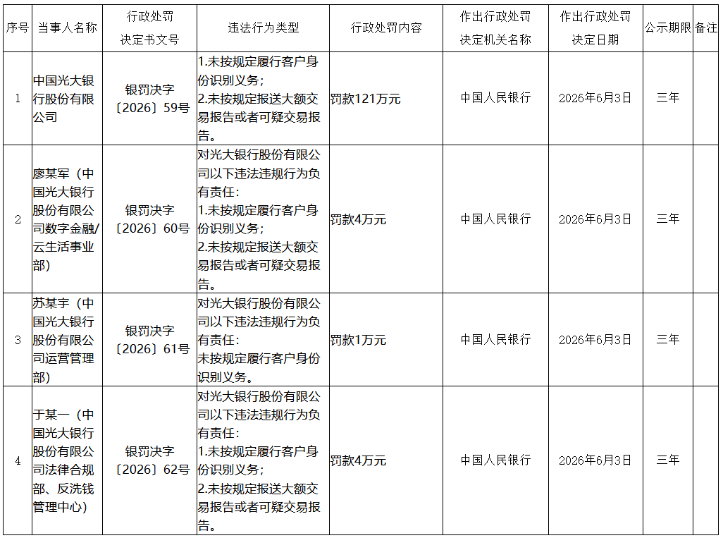 光大银行被罚121万元：未按规定履行客户身份识别义务等