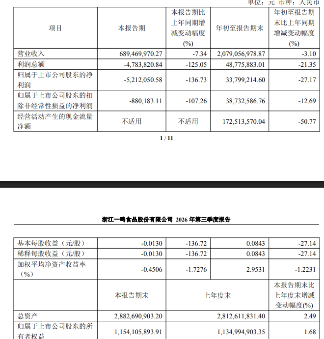 海量财经丨从冲刺华东6600家到门店收缩，一鸣食品为何亏钱？