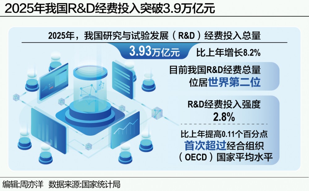 2025年我国RD经费投入突破3.9万亿元