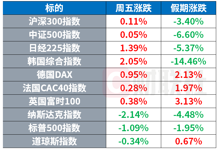 苹果称iPhone Duo需求令人惊叹 欧洲卫星股异动拉涨 | 环球市场