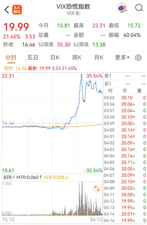突然！VIX恐慌指数狂飙21.45%！