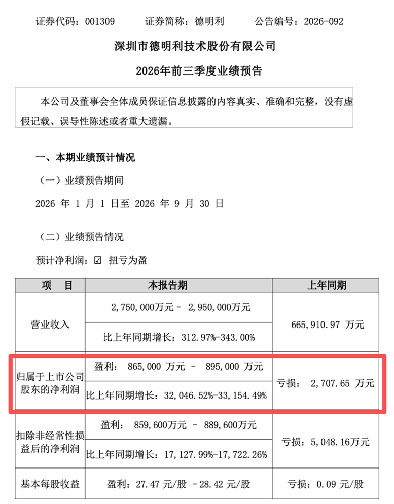 001309，前三季度扭亏，预盈超86亿元！A股存储龙头，密集利好！