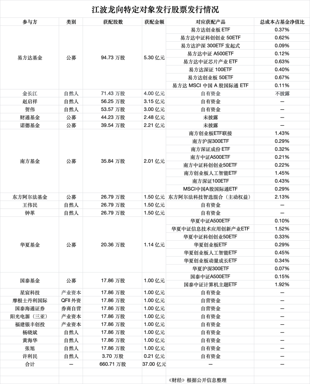 浮亏56%	，江波龙定增套住多少机构？