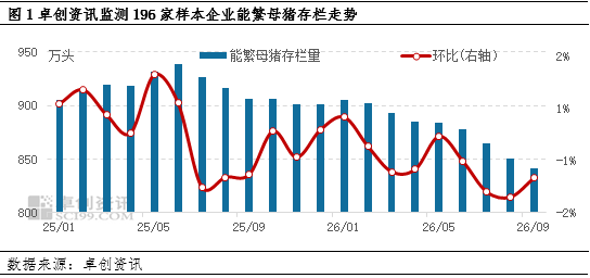 9月母猪存栏下降1.13%，产能结构性去化，10月行情低迷继续减产