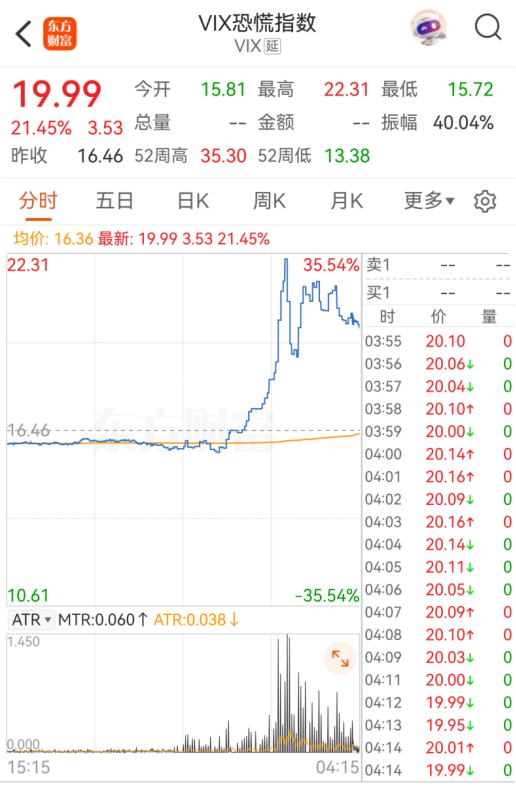 突然！恐慌指数，狂飙21.45%！